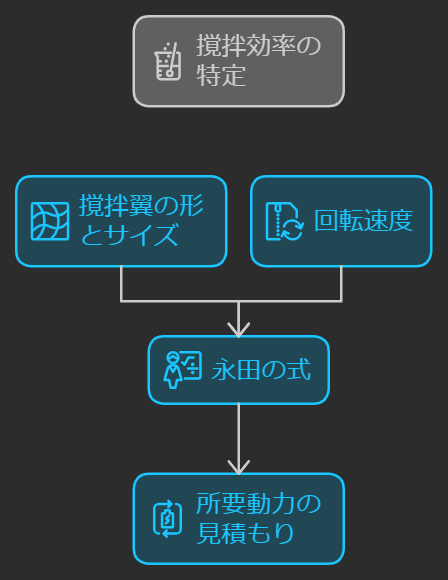 永田の式_攪拌効率