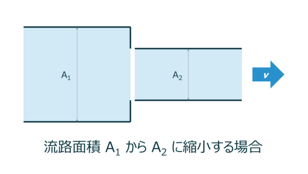 急激に流路が縮小する場合